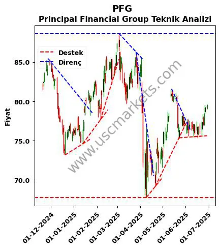 PFG destek direnç Principal Financial Group teknik analiz grafik PFG fiyatı