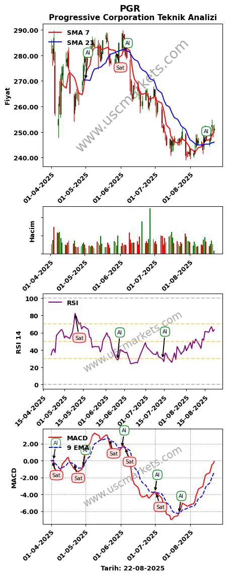 PGR al veya sat Progressive Corporation grafik analizi PGR fiyatı