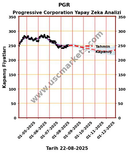 PGR hisse hedef fiyat 2024 Progressive Corporation grafik