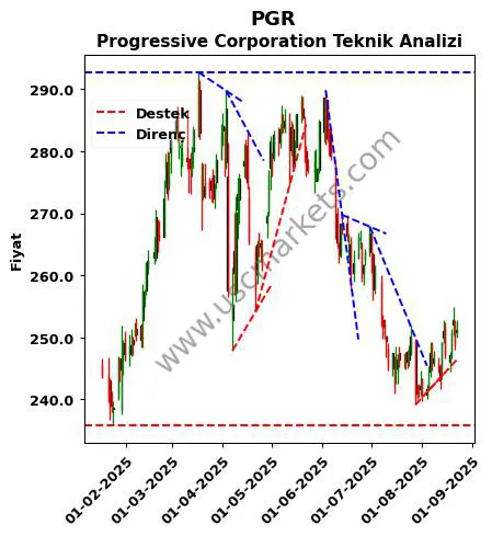 PGR destek direnç Progressive Corporation teknik analiz grafik PGR fiyatı