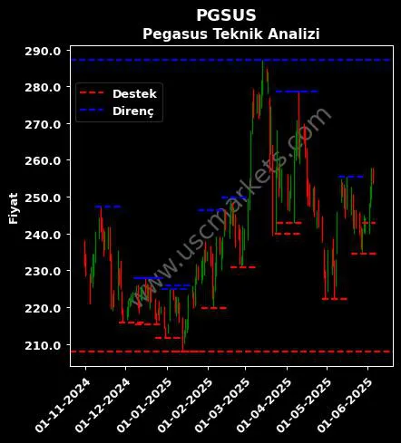 PGSUS fiyat-yorum-grafik