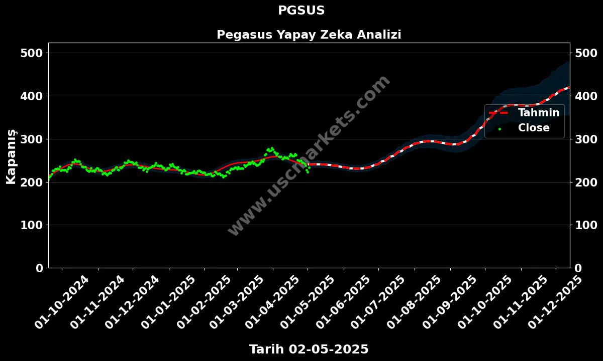 PGSUS Hisse Hedef Fiyatı 2025 Pegasus