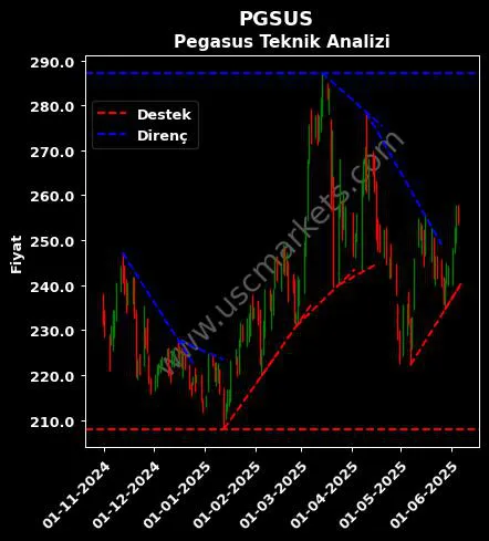 PGSUS destek direnç PEGASUS HAVA TAŞIMACILIĞI teknik analiz grafik PGSUS fiyatı