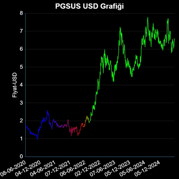 PGSUS Dolar Grafiği