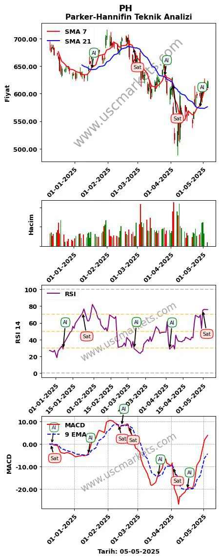 PH al veya sat Parker-Hannifin grafik analizi PH fiyatı