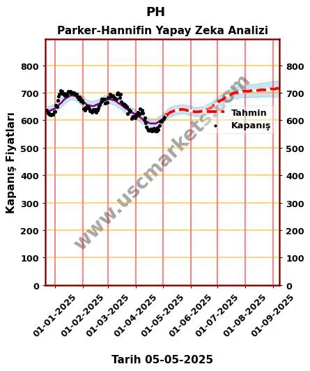 PH hisse hedef fiyat 2024 Parker-Hannifin grafik