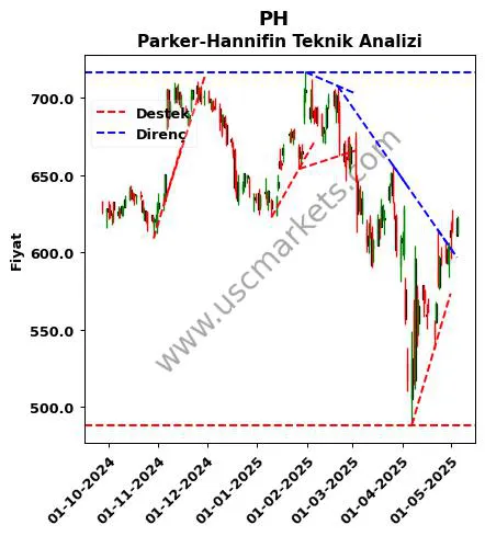 PH destek direnç Parker-Hannifin teknik analiz grafik PH fiyatı