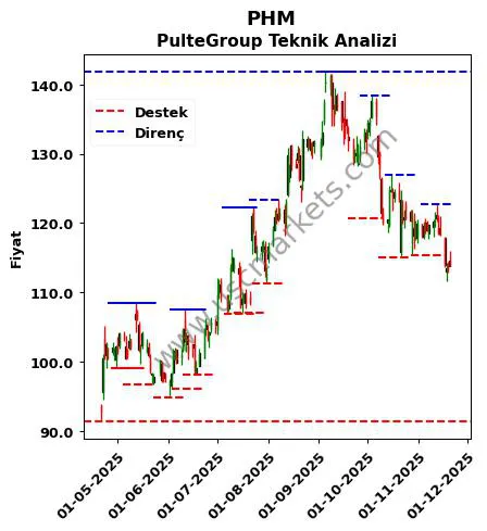 PHM fiyat-yorum-grafik