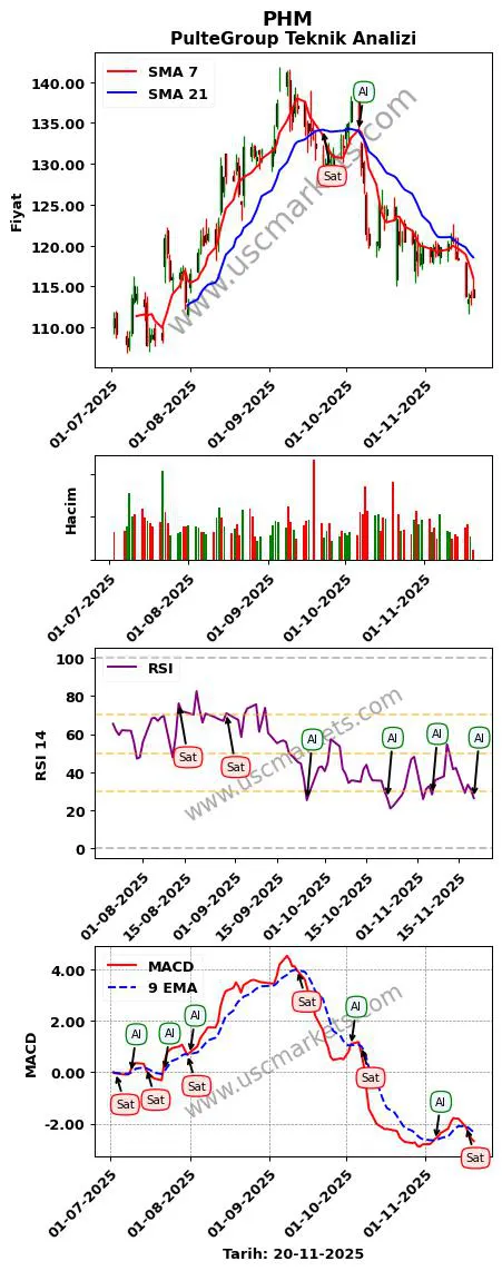PHM al veya sat PulteGroup grafik analizi PHM fiyatı