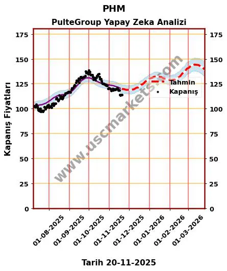 PHM hisse hedef fiyat 2024 PulteGroup grafik