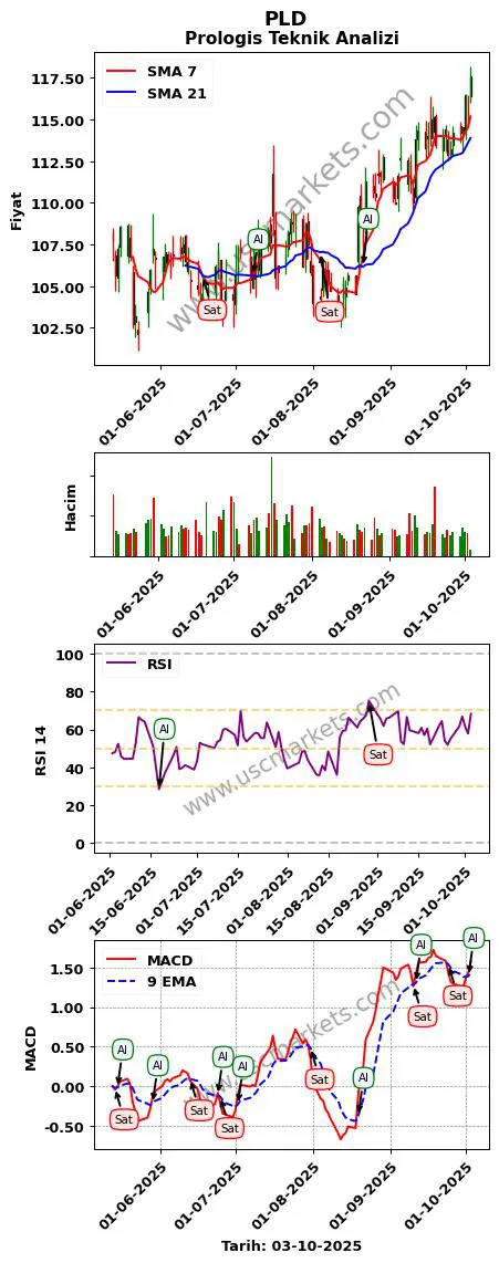 PLD al veya sat Prologis grafik analizi PLD fiyatı