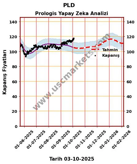PLD hisse hedef fiyat 2024 Prologis grafik