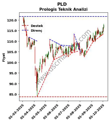 PLD destek direnç Prologis teknik analiz grafik PLD fiyatı