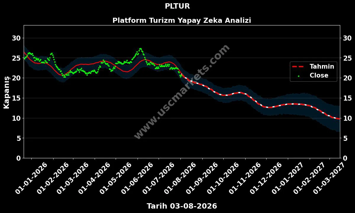PLTUR hisse hedef fiyat 2027 Platform Turizm grafik