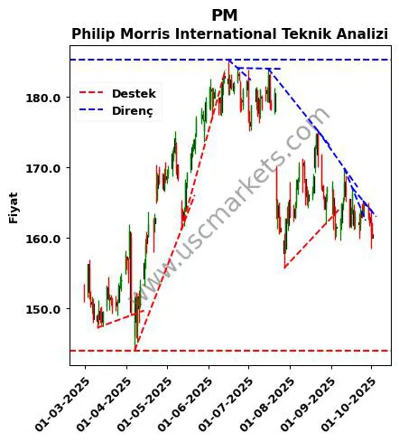 PM destek direnç Philip Morris International teknik analiz grafik PM fiyatı