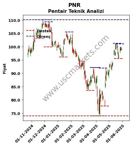 PNR fiyat-yorum-grafik