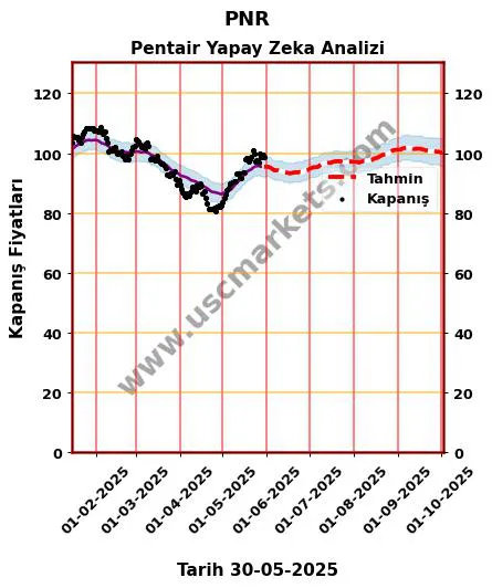 PNR hisse hedef fiyat 2024 Pentair grafik
