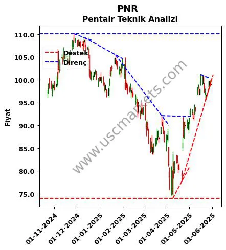 PNR destek direnç Pentair teknik analiz grafik PNR fiyatı