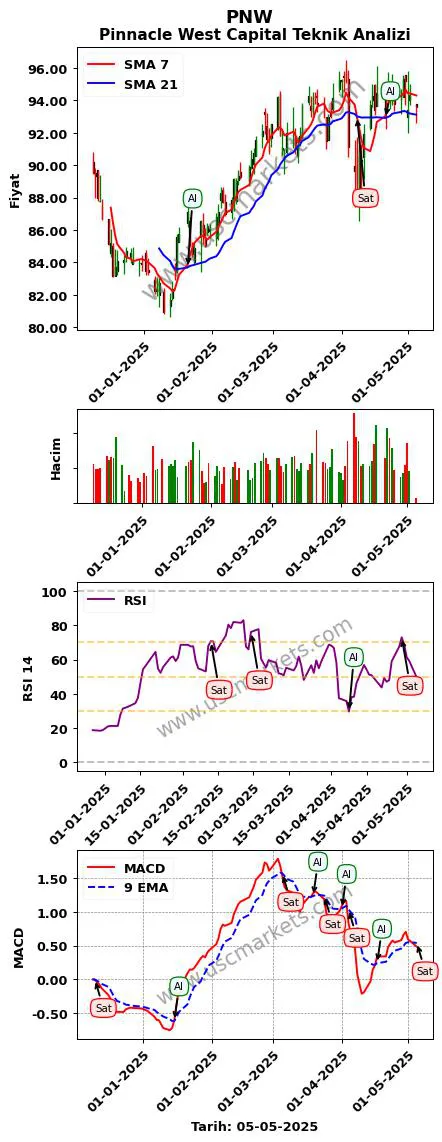 PNW al veya sat Pinnacle West Capital grafik analizi PNW fiyatı
