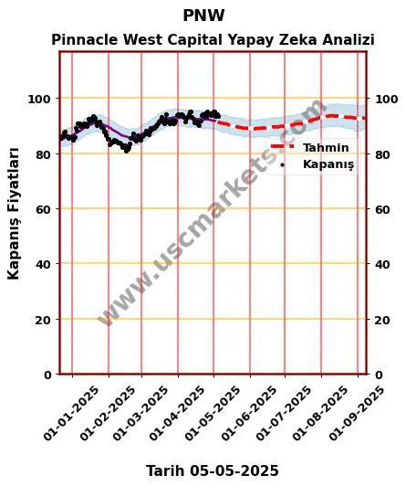 PNW hisse hedef fiyat 2024 Pinnacle West Capital grafik