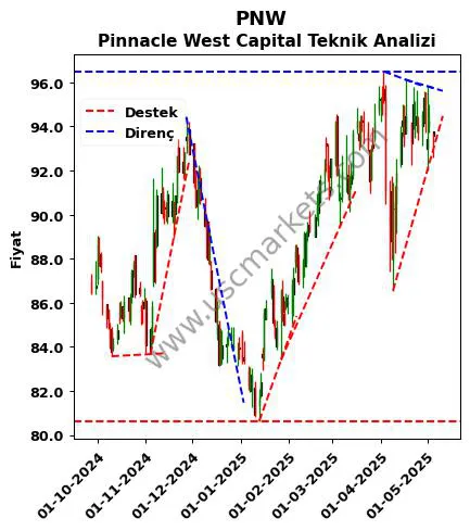 PNW destek direnç Pinnacle West Capital teknik analiz grafik PNW fiyatı