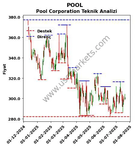 POOL fiyat-yorum-grafik