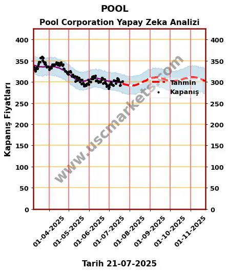 POOL hisse hedef fiyat 2024 Pool Corporation grafik