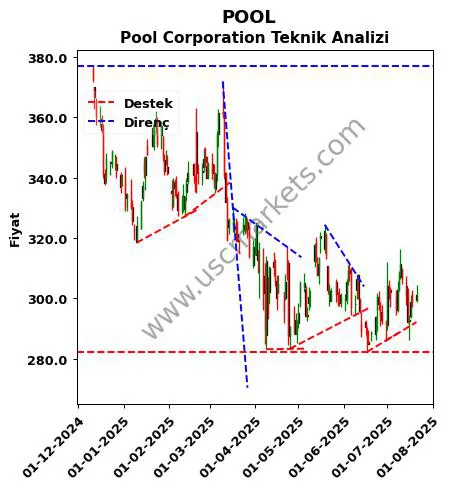 POOL destek direnç Pool Corporation teknik analiz grafik POOL fiyatı