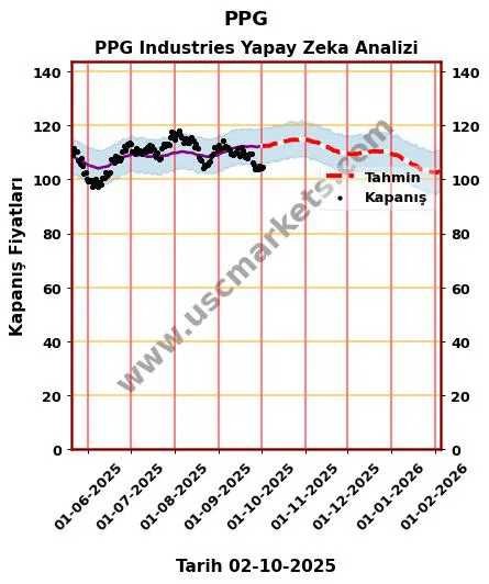 PPG hisse hedef fiyat 2024 PPG Industries grafik