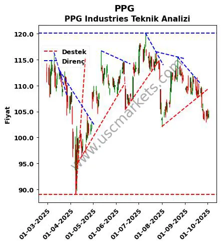 PPG destek direnç PPG Industries teknik analiz grafik PPG fiyatı