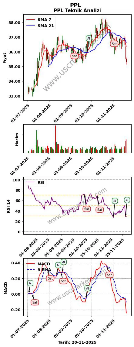PPL al veya sat PPL grafik analizi PPL fiyatı