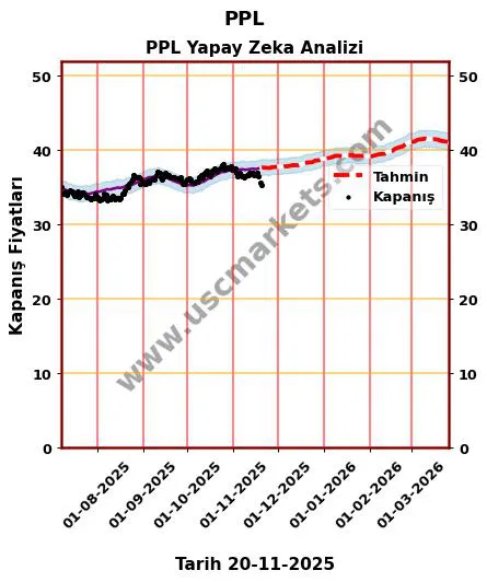 PPL hisse hedef fiyat 2024 PPL grafik