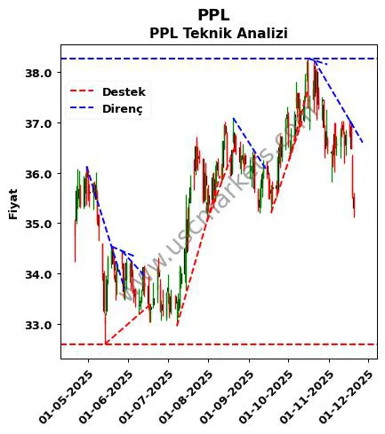 PPL destek direnç PPL teknik analiz grafik PPL fiyatı