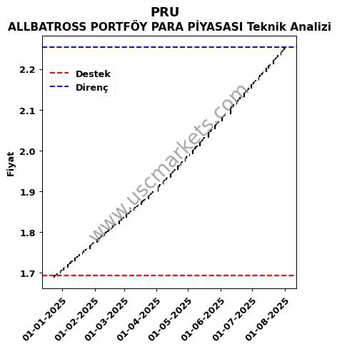 PRU destek direnç ALLBATROSS PORTFÖY PARA PİYASASI teknik analiz grafik PRU fiyatı