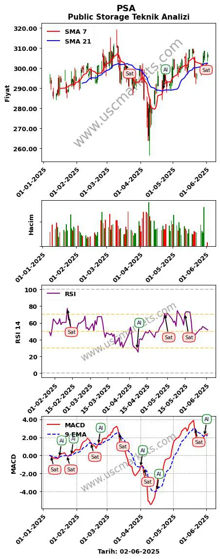 PSA al veya sat Public Storage grafik analizi PSA fiyatı