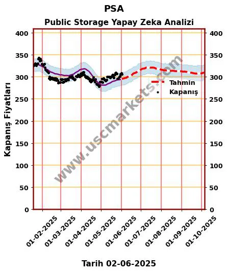 PSA hisse hedef fiyat 2024 Public Storage grafik