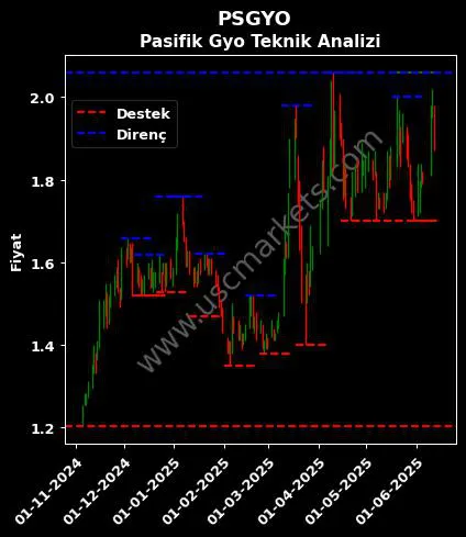 PSGYO fiyat-yorum-grafik