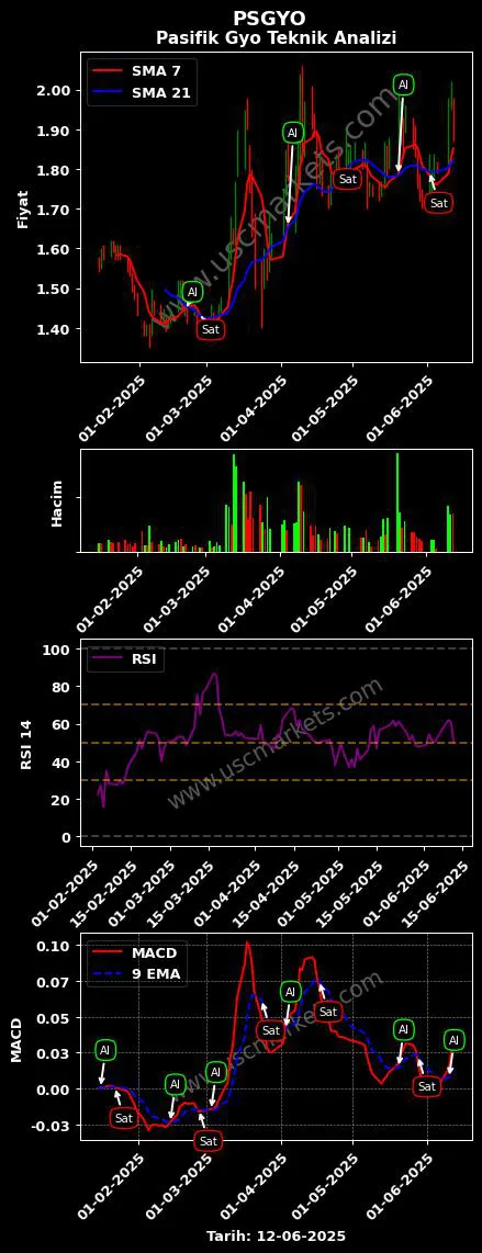 PSGYO al veya sat PASİFİK GAYRİMENKUL YATIRIM grafik analizi PSGYO fiyatı