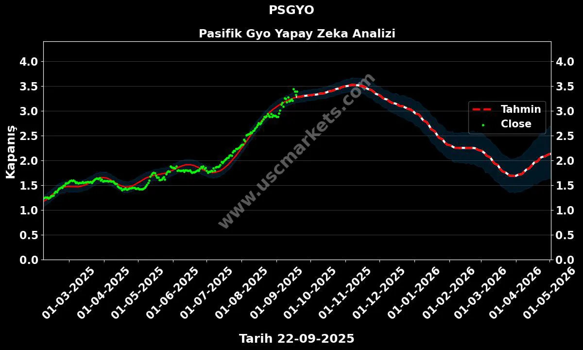 PSGYO hisse hedef fiyat 2024 Pasifik Gyo grafik