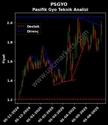 PSGYO destek direnç PASİFİK GAYRİMENKUL YATIRIM teknik analiz grafik PSGYO fiyatı