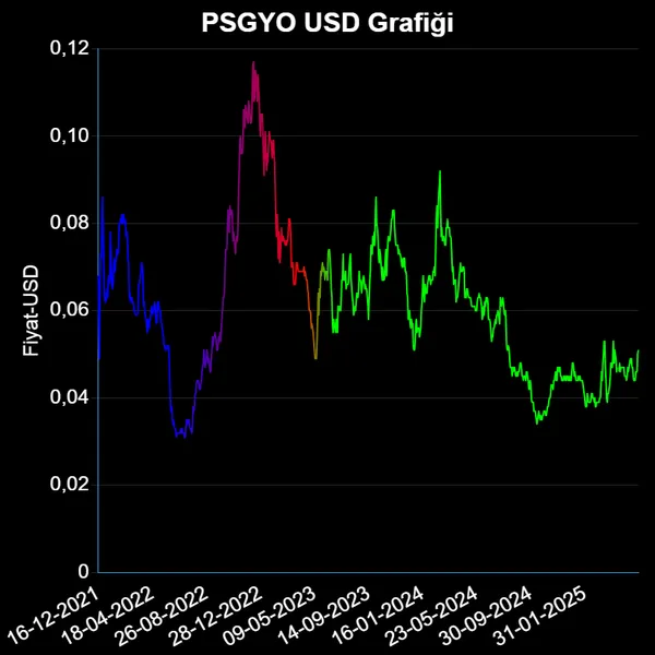PSGYO Dolar Grafiği