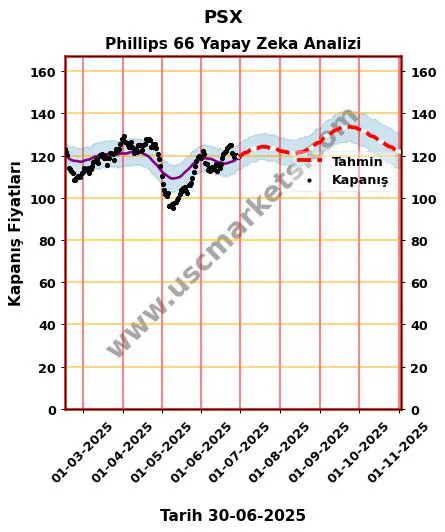 PSX hisse hedef fiyat 2024 Phillips 66 grafik