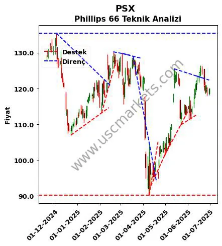 PSX destek direnç Phillips 66 teknik analiz grafik PSX fiyatı