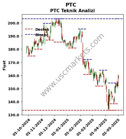 PTC fiyat-yorum-grafik