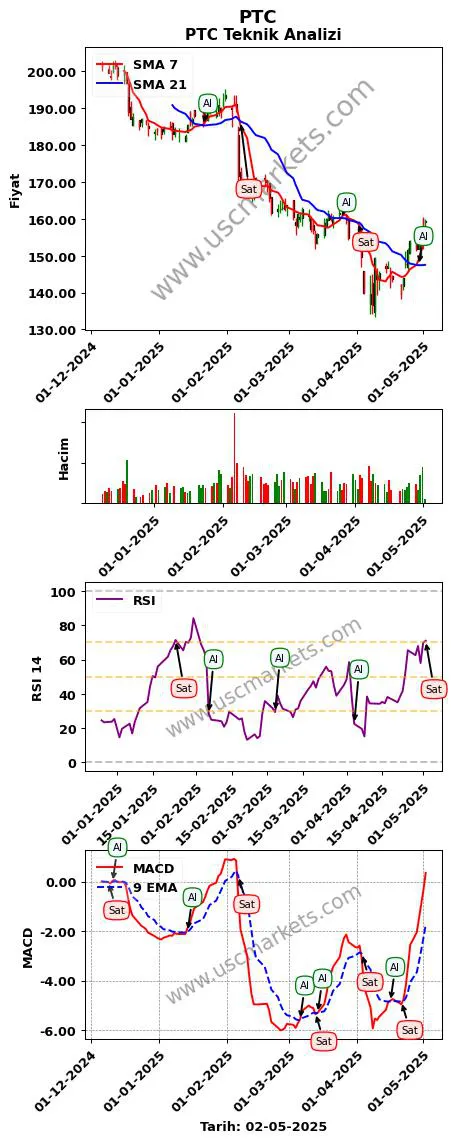 PTC al veya sat PTC grafik analizi PTC fiyatı