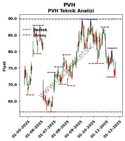 PVH fiyat-yorum-grafik