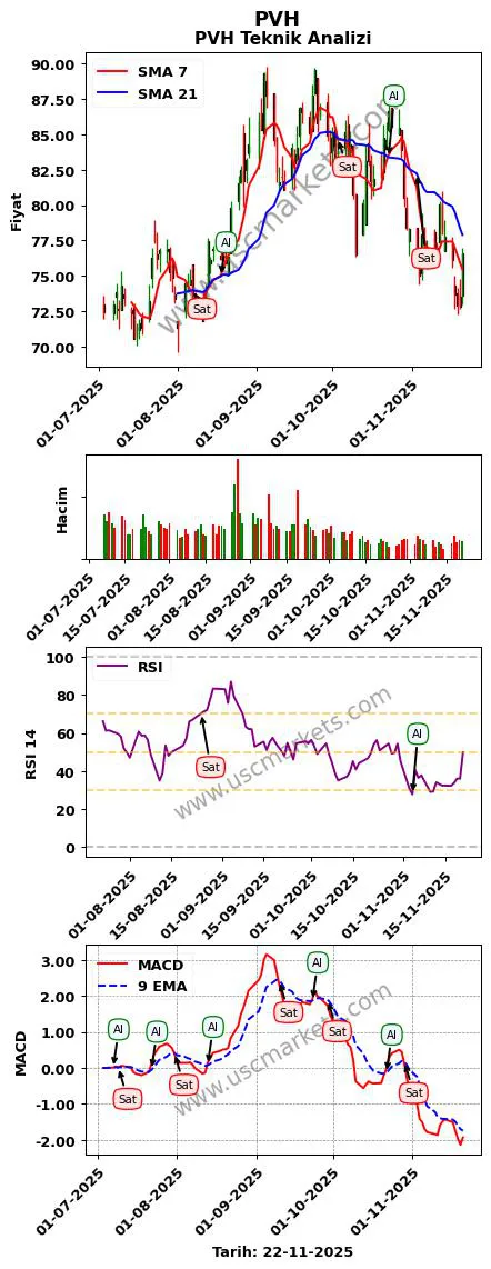 PVH al veya sat PVH grafik analizi PVH fiyatı