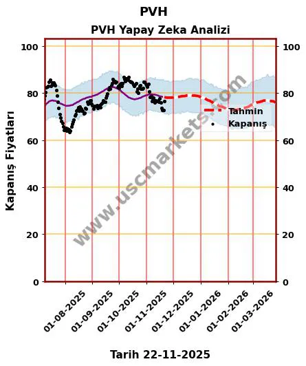 PVH hisse hedef fiyat 2024 PVH grafik