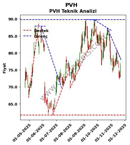 PVH destek direnç PVH teknik analiz grafik PVH fiyatı
