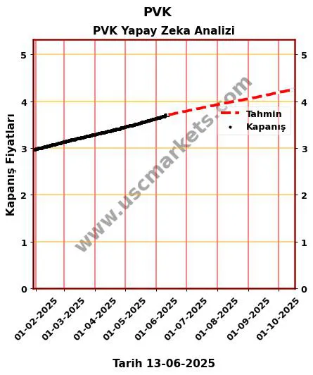 PVK hisse hedef fiyat 2024 PVK grafik